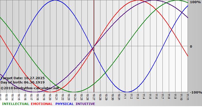 www.biorhythm-calculator.net