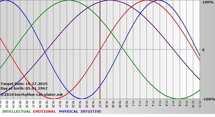 www.biorhythm-calculator.net