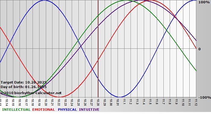 www.biorhythm-calculator.net
