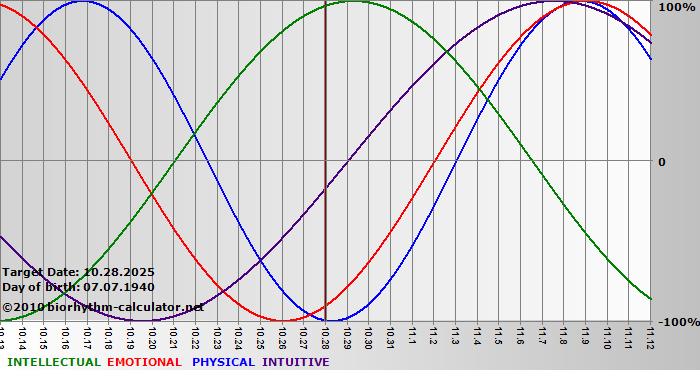 www.biorhythm-calculator.net