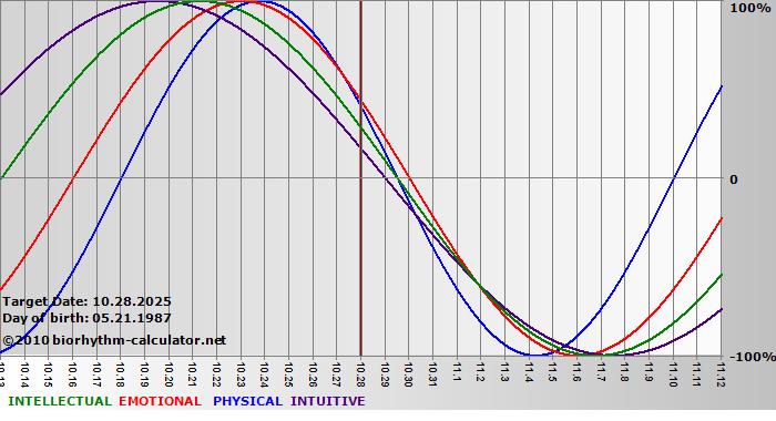 www.biorhythm-calculator.net