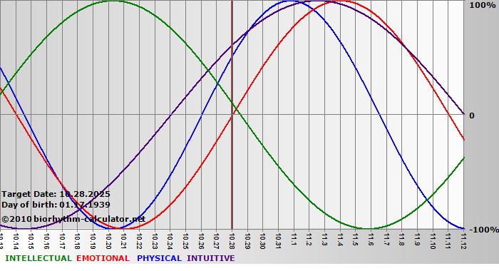 www.biorhythm-calculator.net