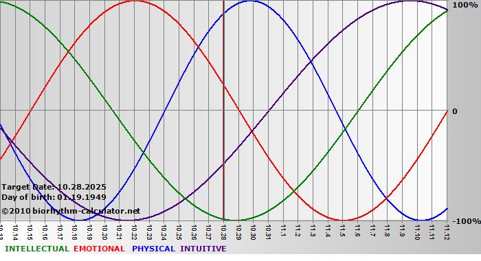 www.biorhythm-calculator.net