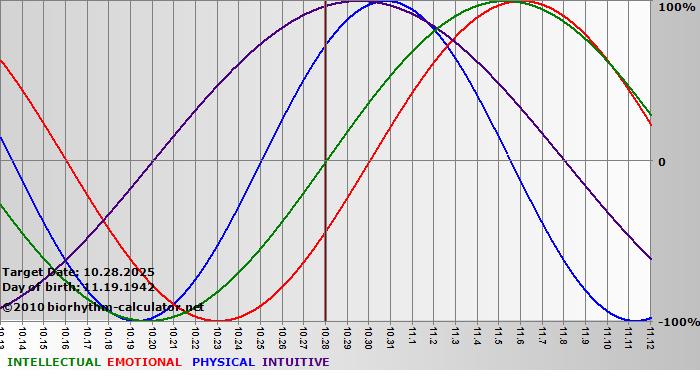 www.biorhythm-calculator.net