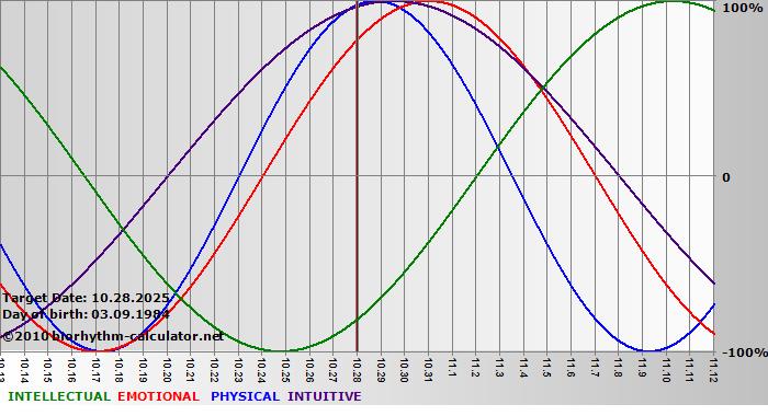www.biorhythm-calculator.net