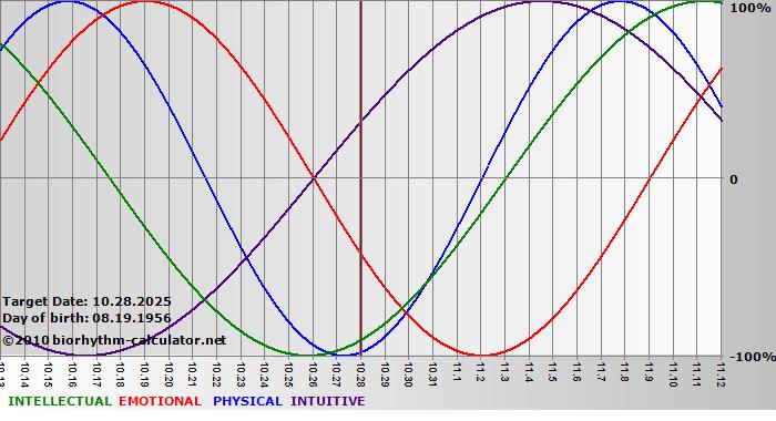 www.biorhythm-calculator.net