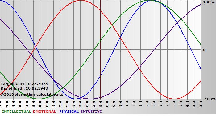 www.biorhythm-calculator.net