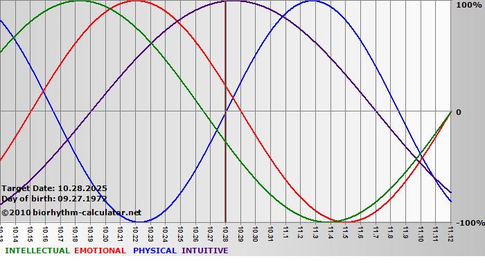 www.biorhythm-calculator.net