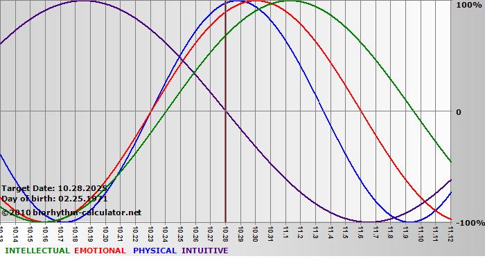 www.biorhythm-calculator.net