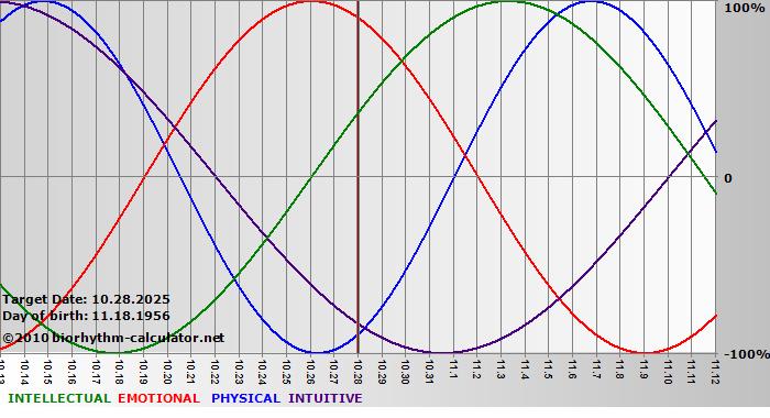 www.biorhythm-calculator.net