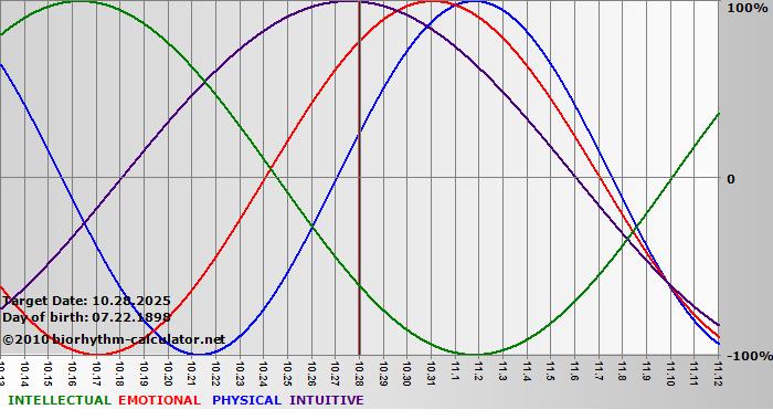 www.biorhythm-calculator.net