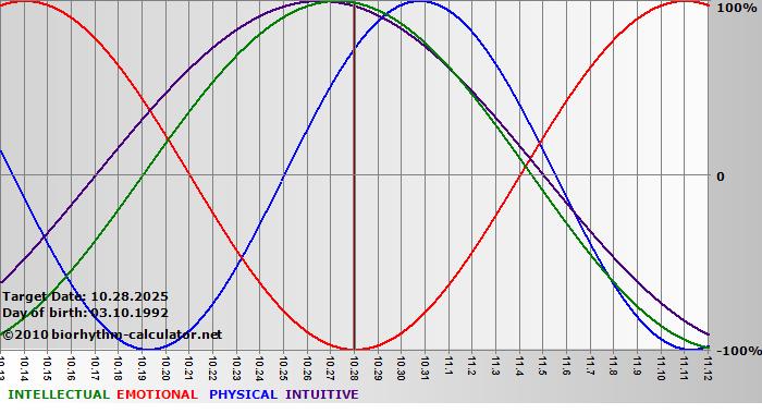 www.biorhythm-calculator.net