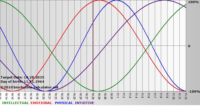 www.biorhythm-calculator.net