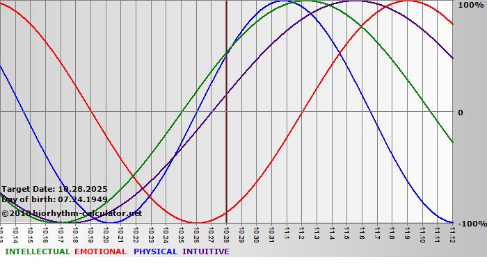www.biorhythm-calculator.net