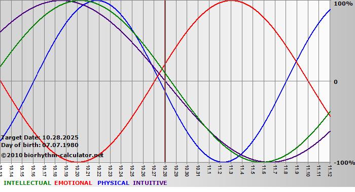 www.biorhythm-calculator.net