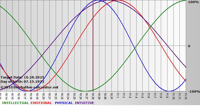 www.biorhythm-calculator.net