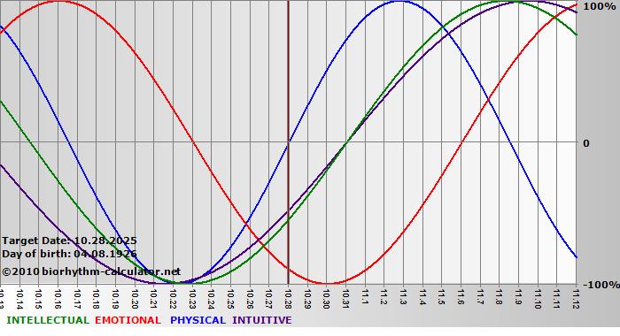 www.biorhythm-calculator.net