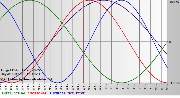www.biorhythm-calculator.net