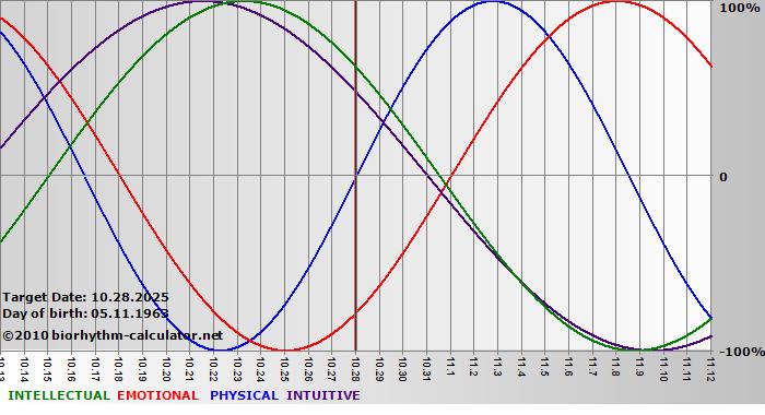 www.biorhythm-calculator.net