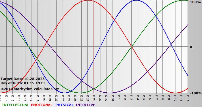 www.biorhythm-calculator.net