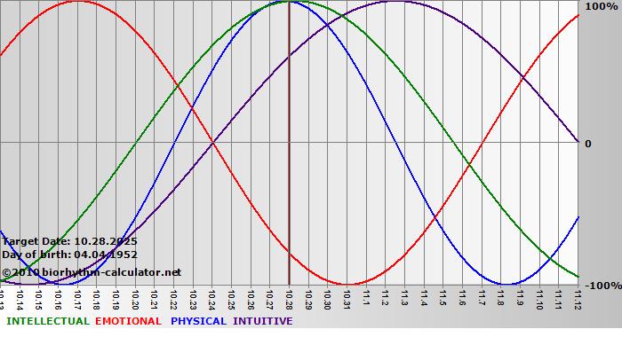 www.biorhythm-calculator.net