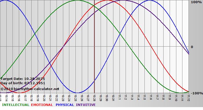 www.biorhythm-calculator.net
