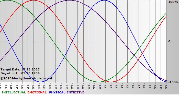 www.biorhythm-calculator.net