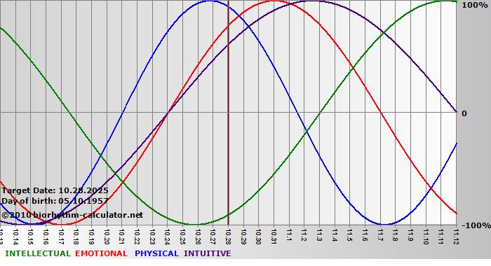 www.biorhythm-calculator.net