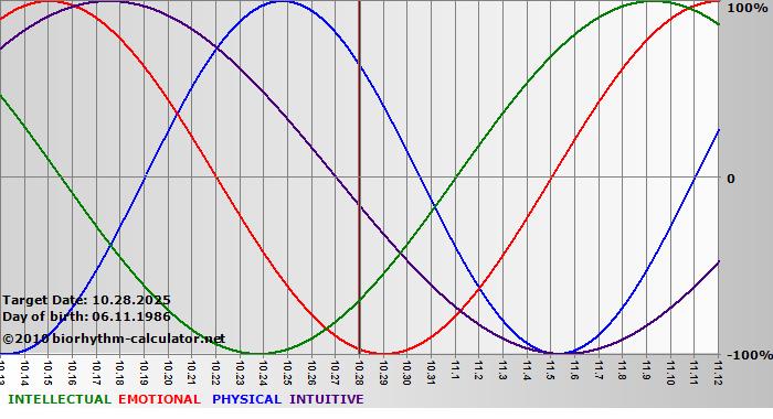 www.biorhythm-calculator.net