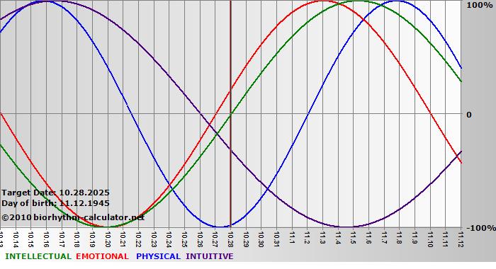 www.biorhythm-calculator.net