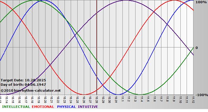 www.biorhythm-calculator.net