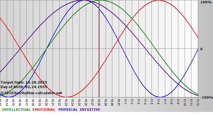 www.biorhythm-calculator.net