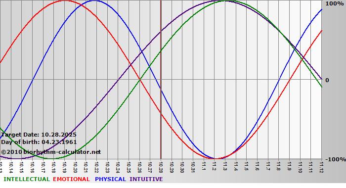 www.biorhythm-calculator.net