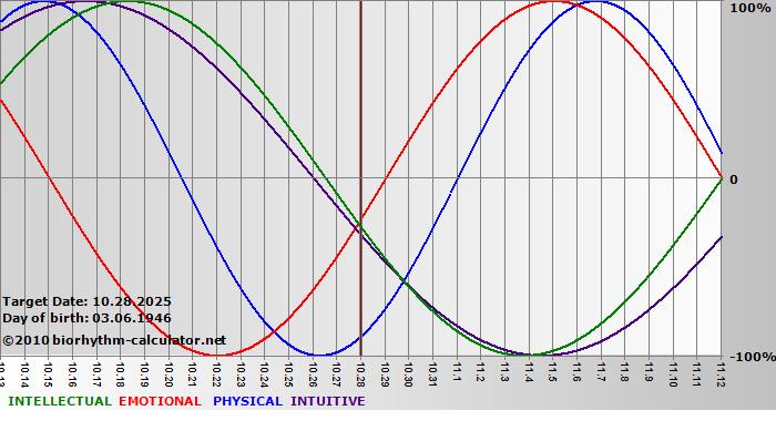 www.biorhythm-calculator.net