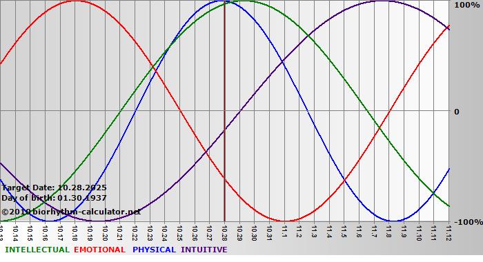 www.biorhythm-calculator.net