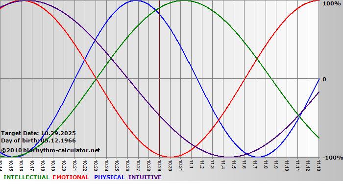 www.biorhythm-calculator.net