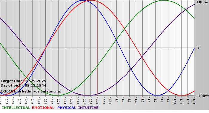 www.biorhythm-calculator.net