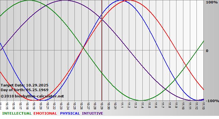 www.biorhythm-calculator.net