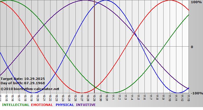 www.biorhythm-calculator.net