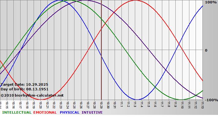 www.biorhythm-calculator.net