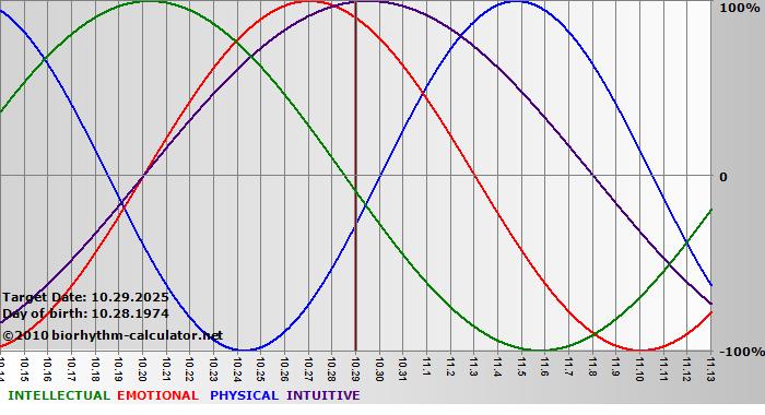 www.biorhythm-calculator.net