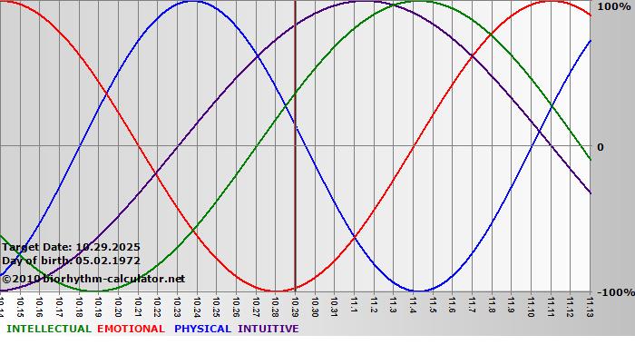 www.biorhythm-calculator.net