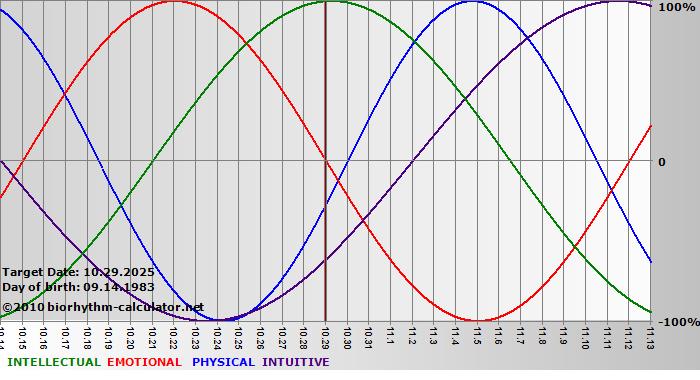 www.biorhythm-calculator.net
