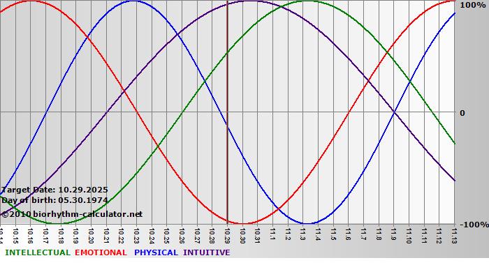 www.biorhythm-calculator.net