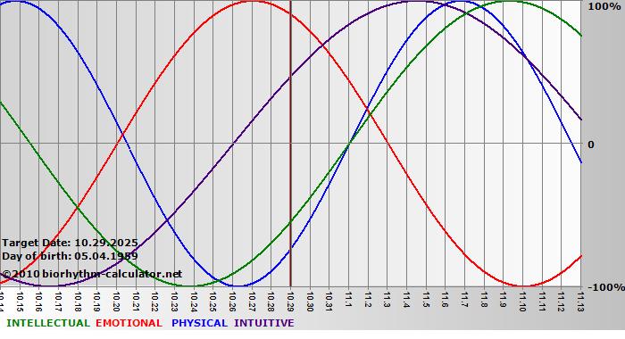 www.biorhythm-calculator.net
