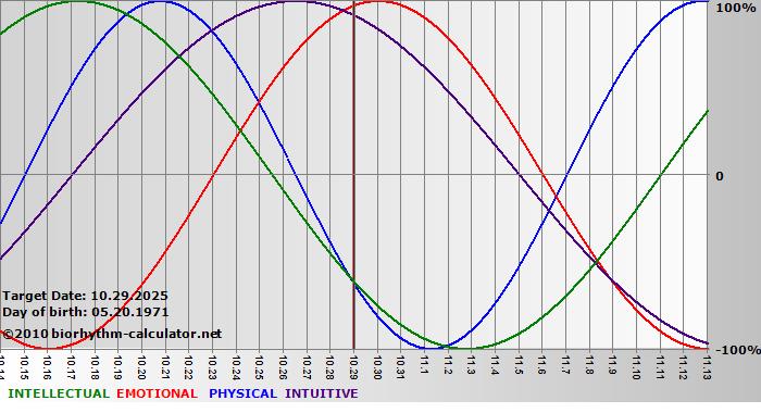 www.biorhythm-calculator.net