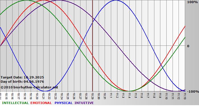 www.biorhythm-calculator.net