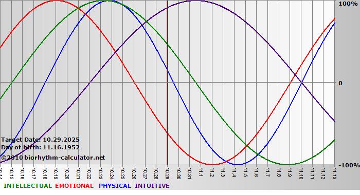 www.biorhythm-calculator.net