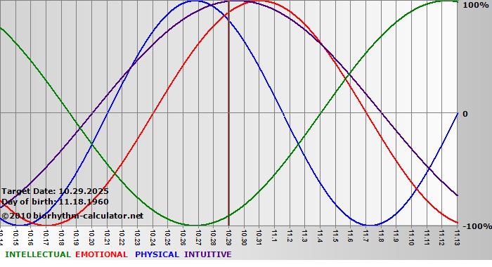 www.biorhythm-calculator.net
