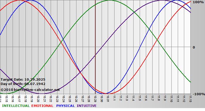 www.biorhythm-calculator.net